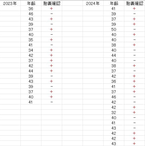 2023-2024移植直前直後の鍼灸結果