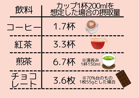 妊娠中のカフェイン摂取量